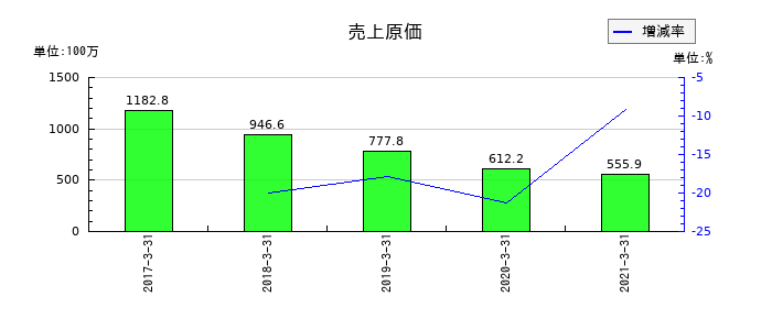 五洋インテックスの売上原価の推移