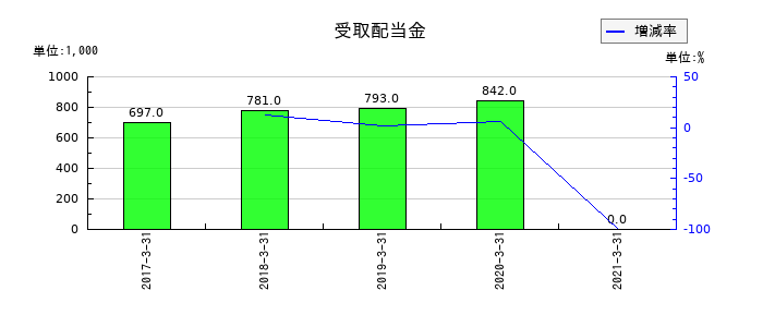 五洋インテックスの受取配当金の推移