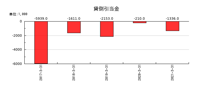五洋インテックスの貸倒引当金の推移