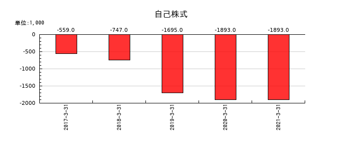 五洋インテックスの自己株式の推移