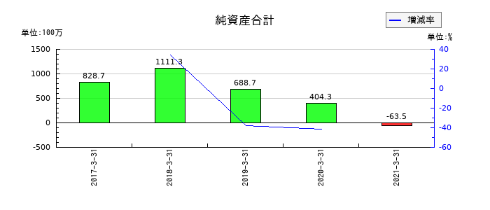 五洋インテックスの純資産合計の推移