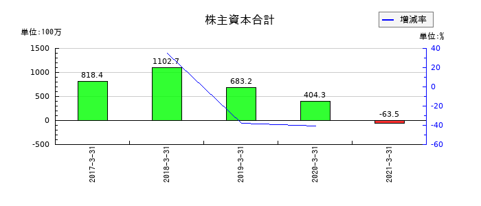 五洋インテックスの株主資本合計の推移