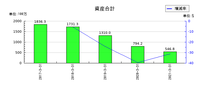 五洋インテックスの資産合計の推移