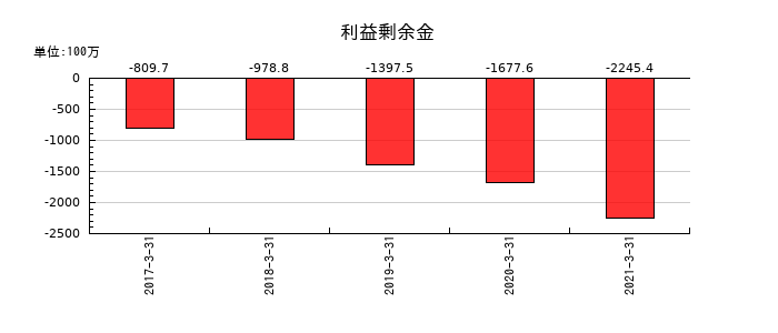 五洋インテックスの利益剰余金の推移
