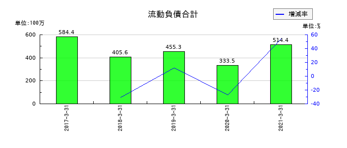 五洋インテックスの流動負債合計の推移