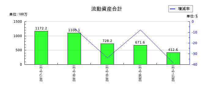 五洋インテックスの流動資産合計の推移
