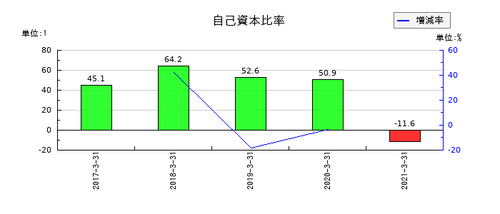 五洋インテックスの自己資本比率の推移