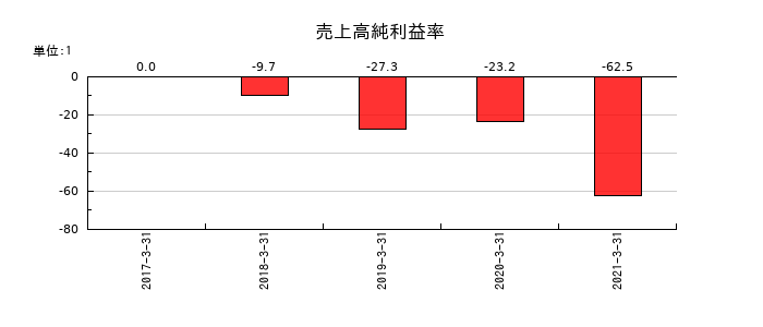 五洋インテックスの売上高純利益率の推移