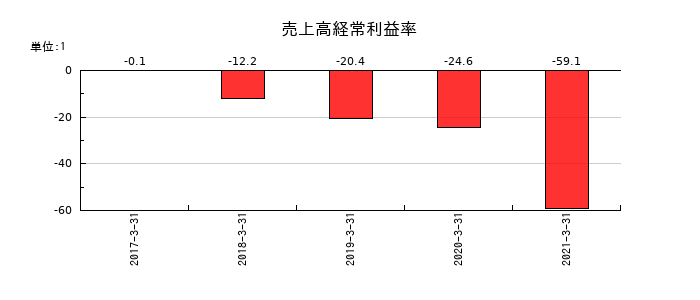 五洋インテックスの売上高経常利益率の推移
