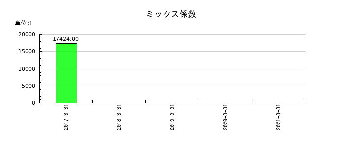 五洋インテックスのミックス係数の推移