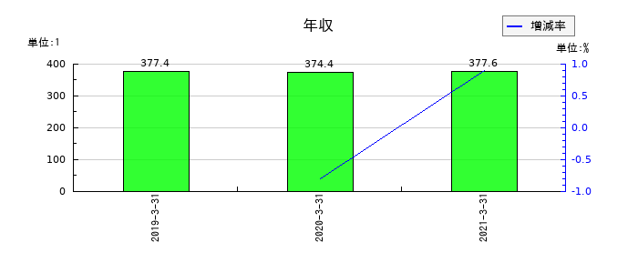 五洋インテックスの年収の推移