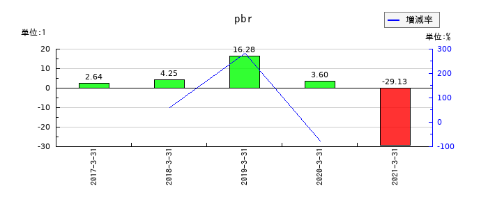 五洋インテックスのpbrの推移