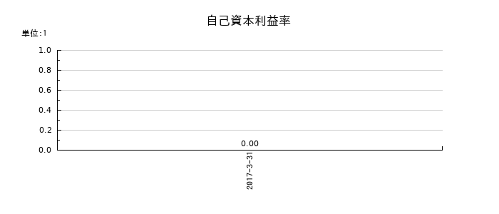 五洋インテックスの自己資本利益率の推移