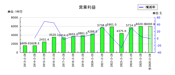 エコスの通期の営業利益推移