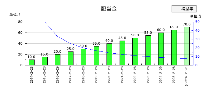 エコスの年間配当金推移