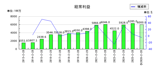 エコスの通期の経常利益推移