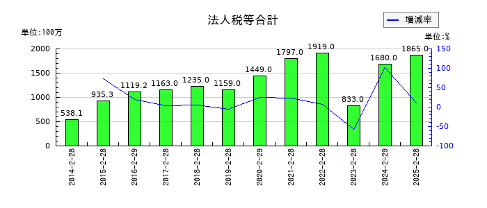 エコスの法人税等合計の推移