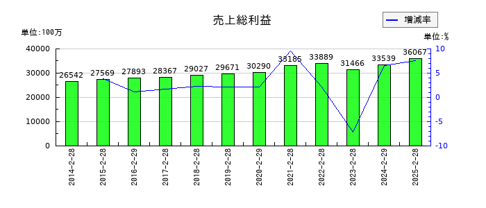 エコスの売上総利益の推移
