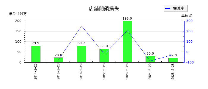 エコスの店舗閉鎖損失の推移