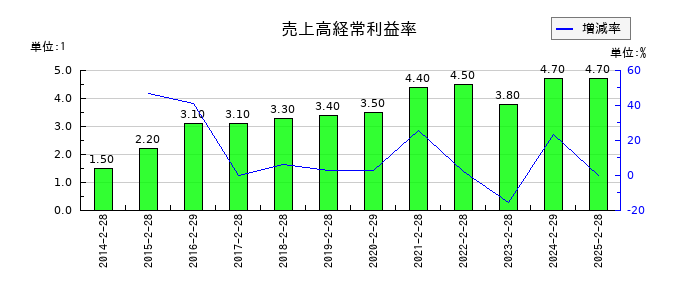 エコスの売上高経常利益率の推移