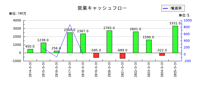 ムサシの営業キャッシュフロー推移