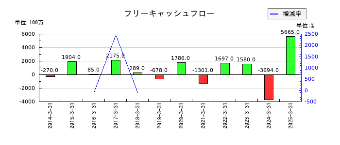 ムサシのフリーキャッシュフロー推移