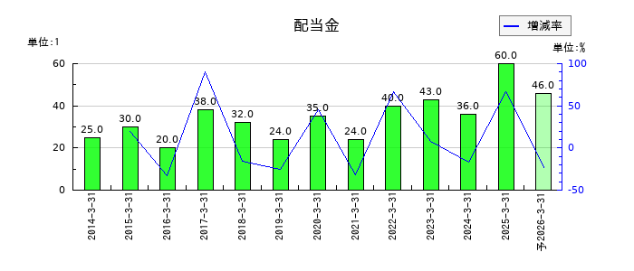 ムサシの年間配当金推移