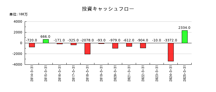 ムサシの投資キャッシュフロー推移