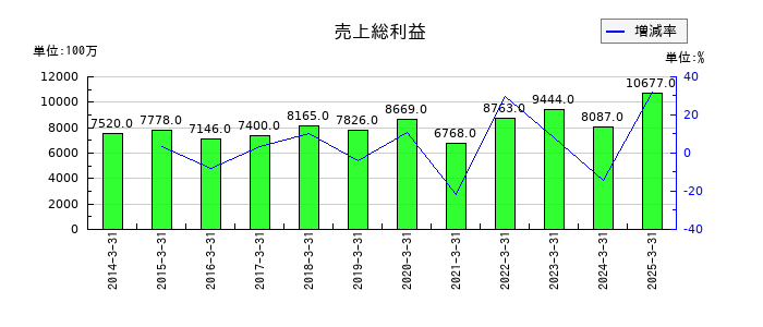 ムサシの売上総利益の推移