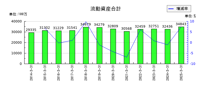 ムサシの流動資産合計の推移