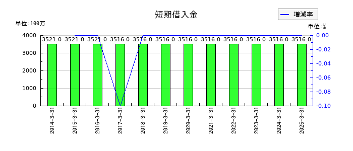ムサシの短期借入金の推移