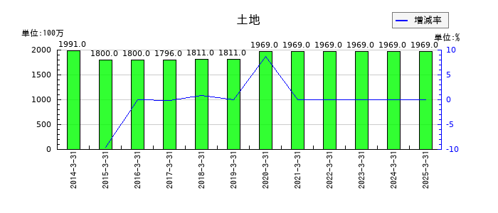 ムサシの土地の推移