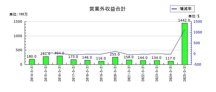ムサシの営業外収益合計の推移