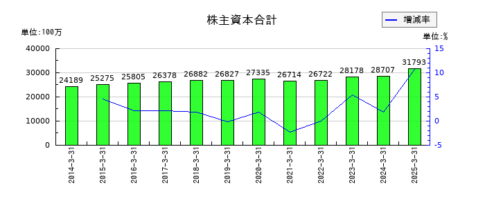 ムサシの株主資本合計の推移