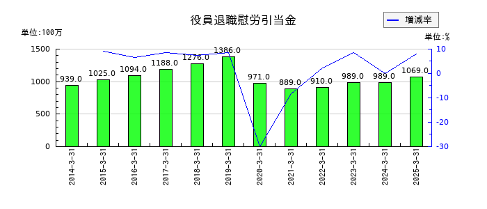 ムサシの役員退職慰労引当金の推移