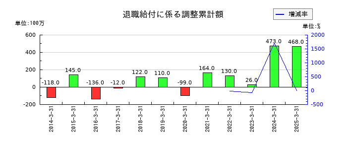 ムサシの退職給付に係る調整累計額の推移
