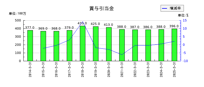 ムサシの賞与引当金の推移