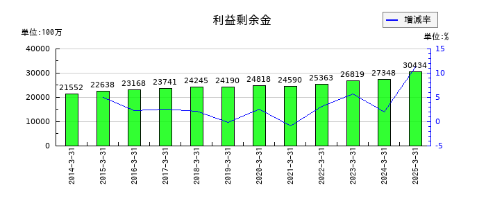 ムサシの利益剰余金の推移