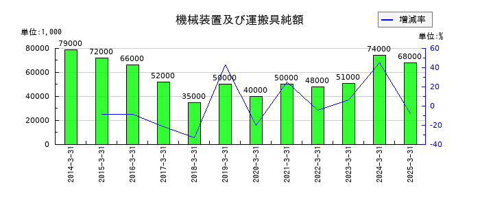 ムサシの機械装置及び運搬具純額の推移