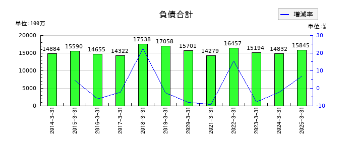 ムサシの負債合計の推移
