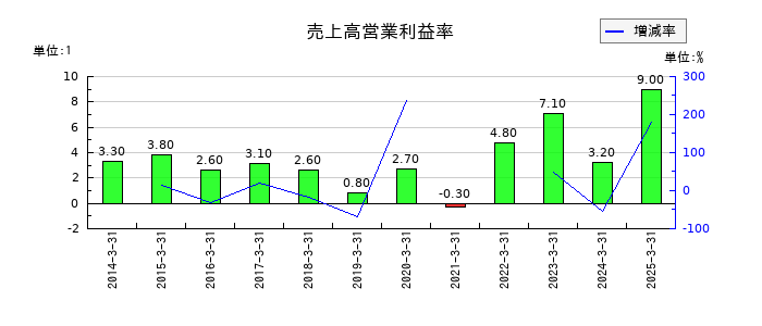 ムサシの売上高営業利益率の推移