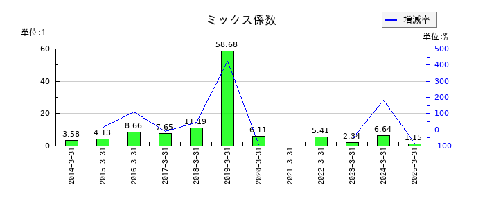 ムサシのミックス係数の推移