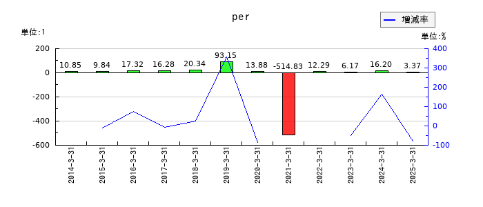 ムサシのperの推移