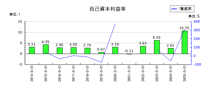 ムサシの自己資本利益率の推移