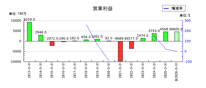 ワタミの通期の営業利益推移
