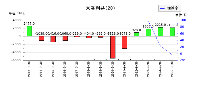 ワタミの第2四半期の営業利益推移
