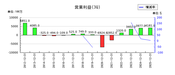ワタミの第3四半期の営業利益推移