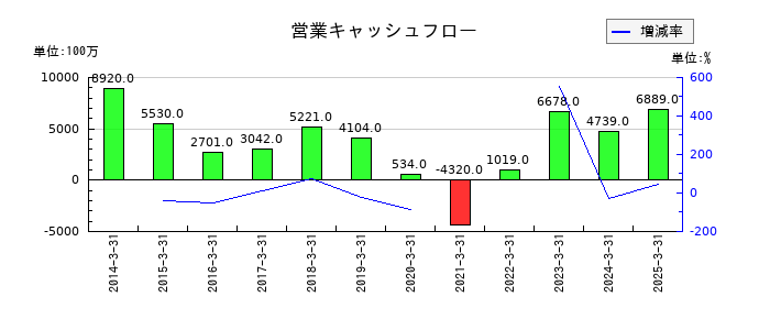 ワタミの営業キャッシュフロー推移