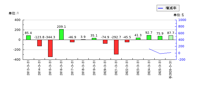 ワタミのEPS(一株当たりの利益)推移