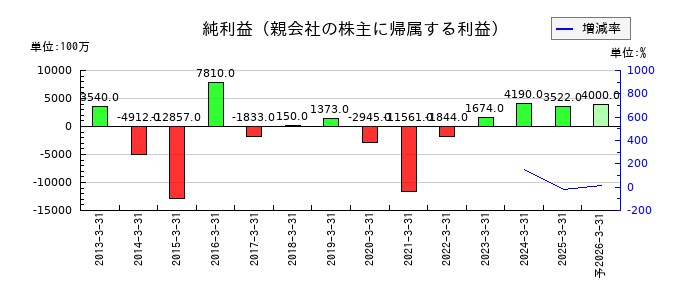 ワタミの通期の純利益推移